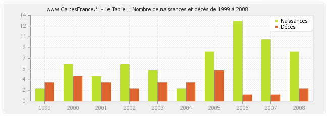 Le Tablier : Nombre de naissances et décès de 1999 à 2008